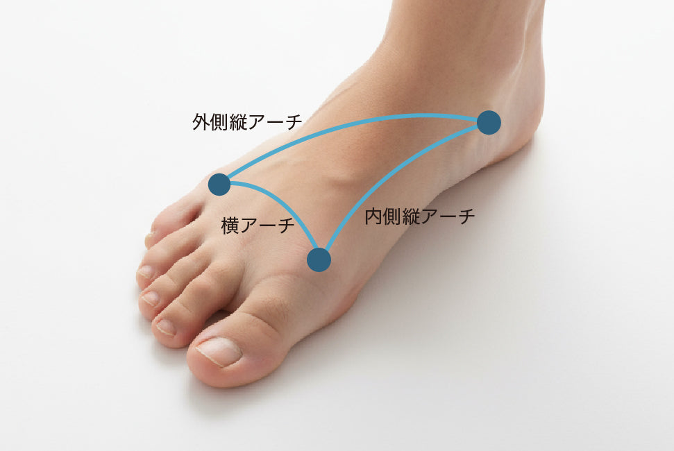 足根骨ポジション補正ゾーン