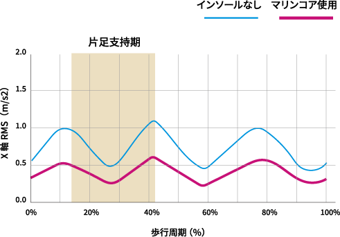 歩行周期（%）と X軸RMS（m/s²）の関係グラフ
