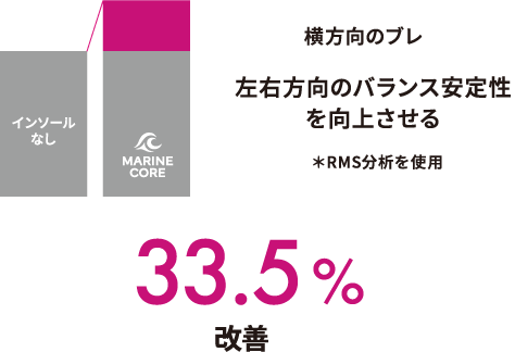33.5%改善 横方向のブレ 左右方向のバランス安定性を向上させる ＊RMS分析を使用