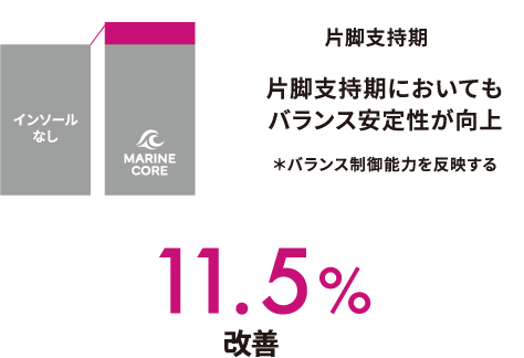 11.5%改善 片脚支持期 片脚支持期においてもバランス安定性が向上 ＊バランス制御能力を反映する